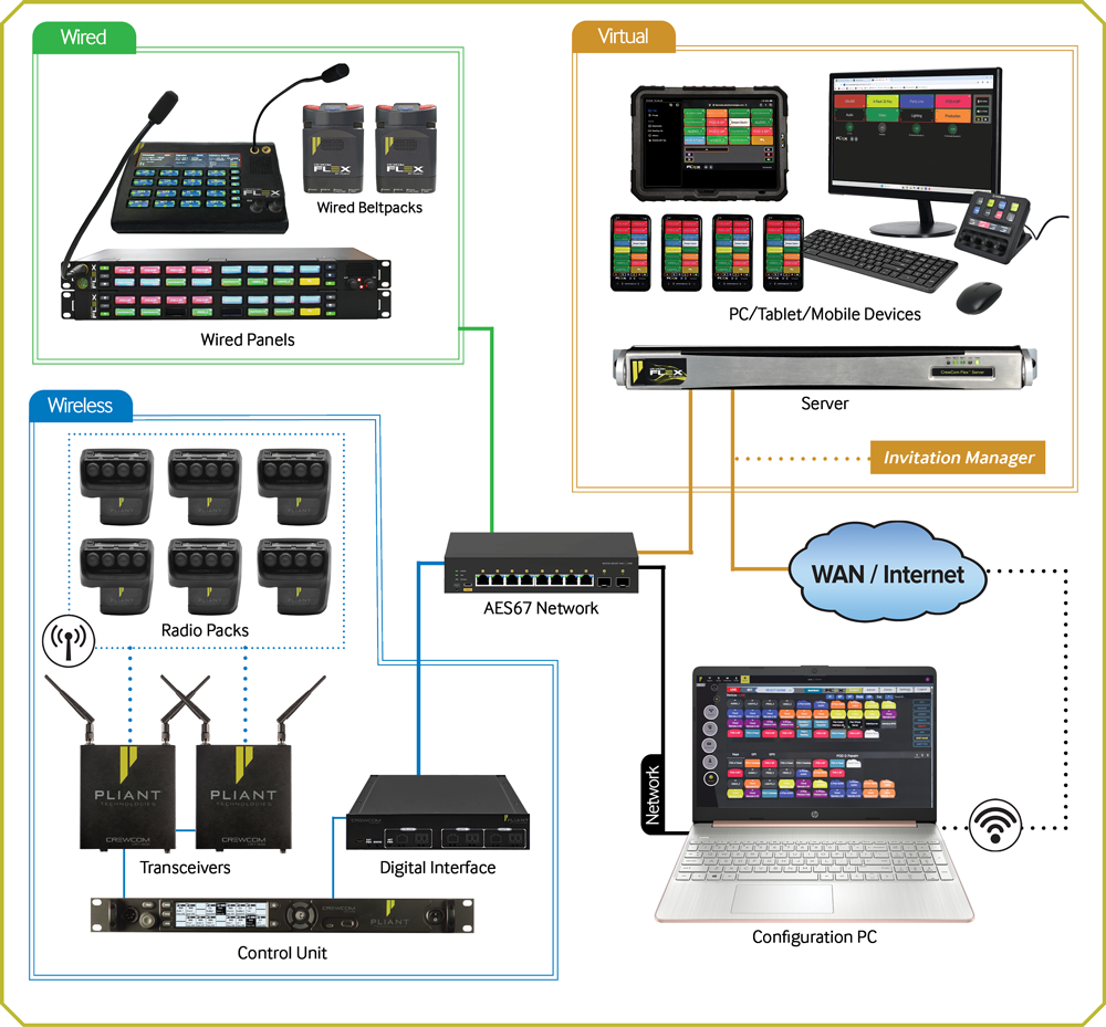 Schema del sistema CrewCom Flex Unified Intercom